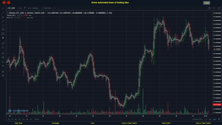 What did you think!? #BITMEX MOVES? #LTCUSD ???