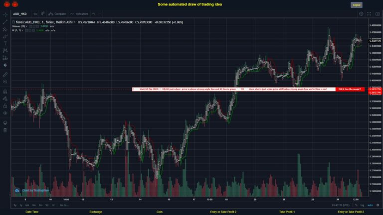 What did you think!? #FOREX MOVES? #AUDHKD ???