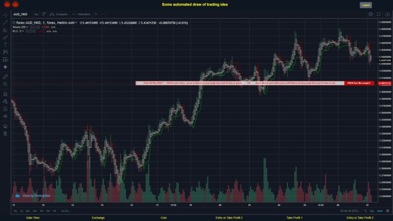 What did you think!? #FOREX MOVES? #AUDHKD ???