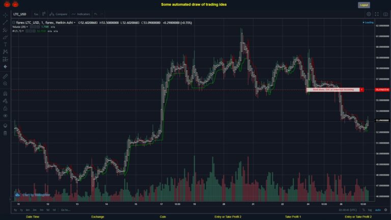 What did you think!? #FOREX MOVES? #LTCUSD ???