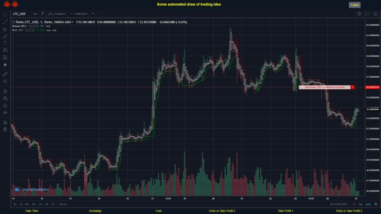 What did you think!? #FOREX MOVES? #LTCUSD ???
