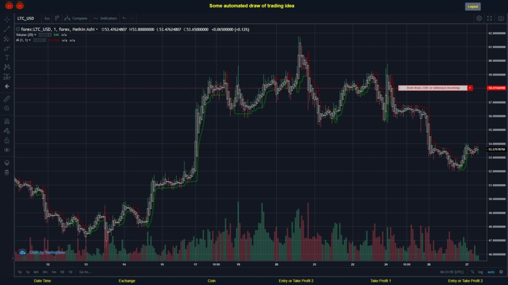 What did you think!? #FOREX MOVES? #LTCUSD ???