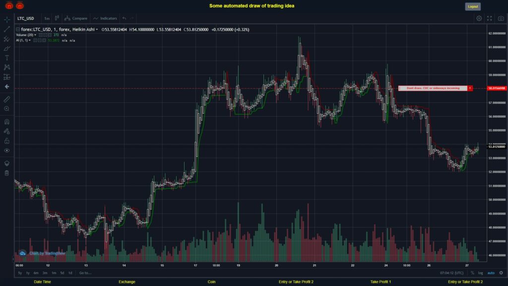 What did you think!? #FOREX MOVES? #LTCUSD ???