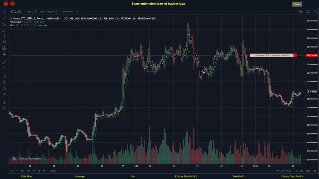 What did you think!? #FOREX MOVES? #LTCUSD ???