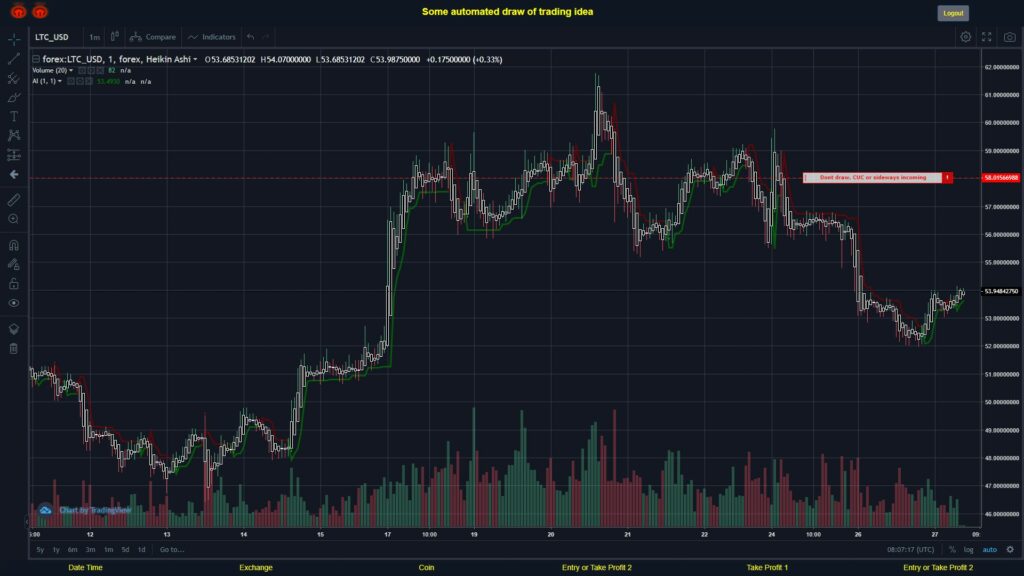 What did you think!? #FOREX MOVES? #LTCUSD ???