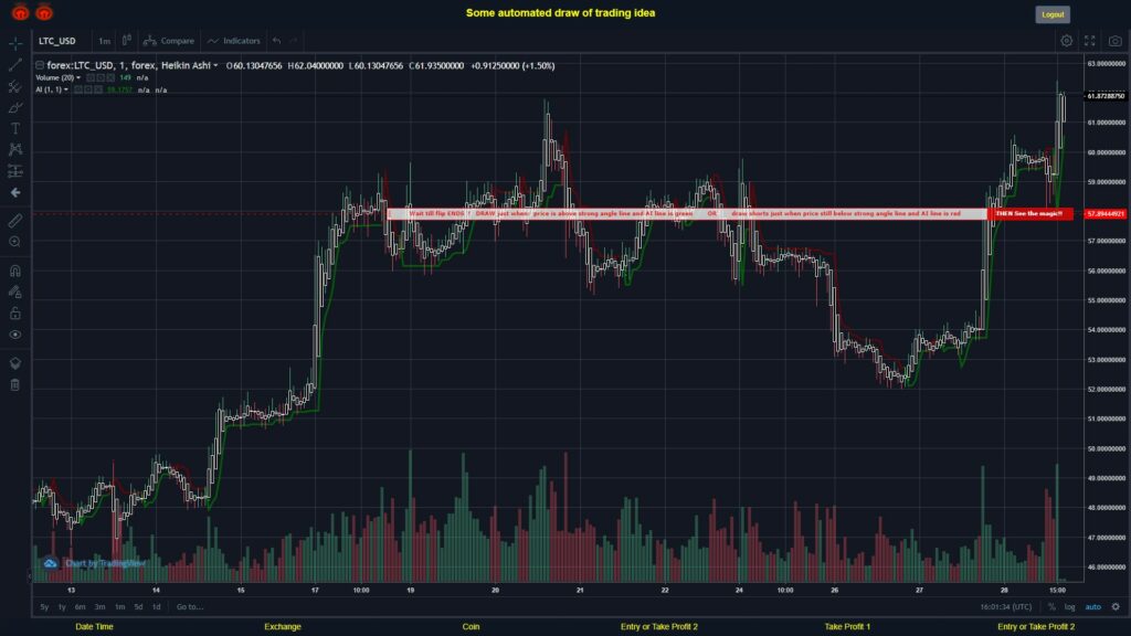 What did you think!? #FOREX MOVES? #LTCUSD ???