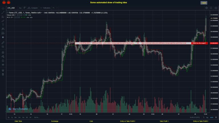 What did you think!? #FOREX MOVES? #LTCUSD ???