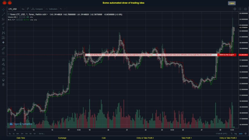 What did you think!? #FOREX MOVES? #LTCUSD ???
