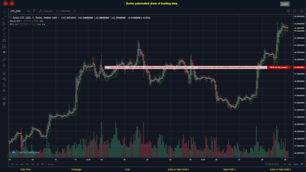 What did you think!? #FOREX MOVES? #LTCUSD ???