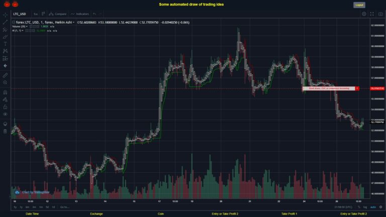 What did you think!? #FOREX MOVES? #LTCUSD ???