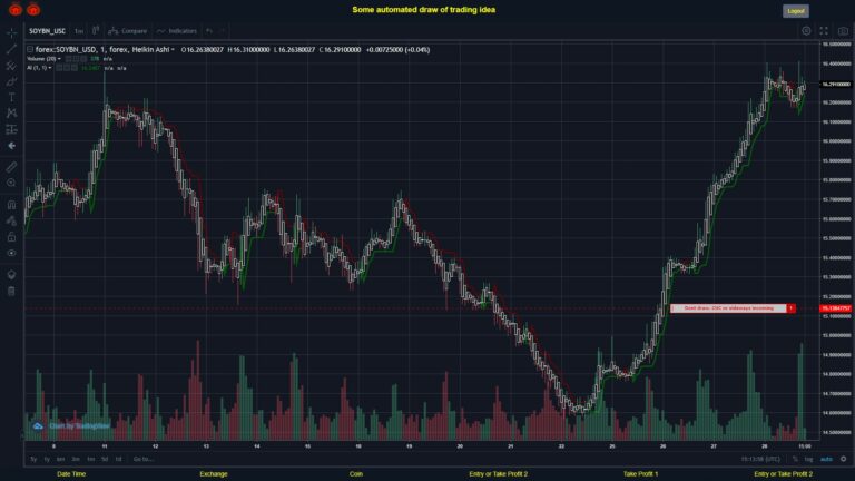 What did you think!? #FOREX MOVES? #SOYBNUSD ???