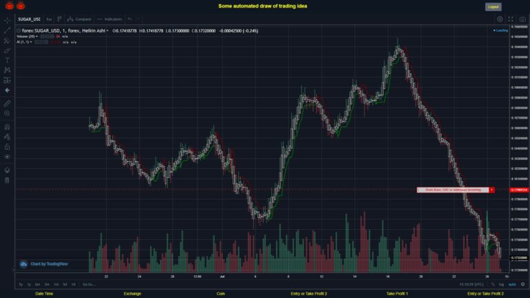 What did you think!? #FOREX MOVES? #SUGARUSD ???
