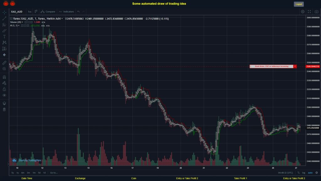 What did you think!? #FOREX MOVES? #XAUAUD ???