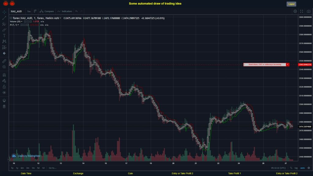 What did you think!? #FOREX MOVES? #XAUAUD ???