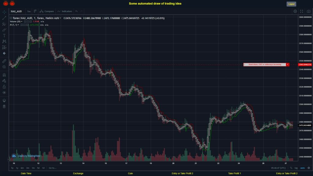 What did you think!? #FOREX MOVES? #XAUAUD ???