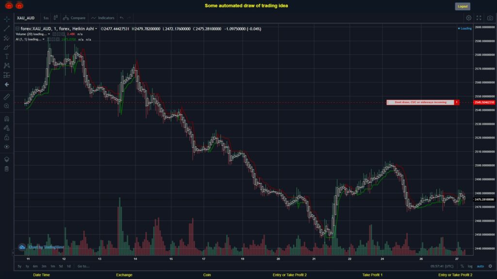 What did you think!? #FOREX MOVES? #XAUAUD ???