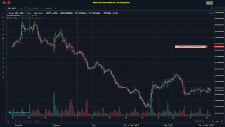 What did you think!? #FOREX MOVES? #XAUAUD ???