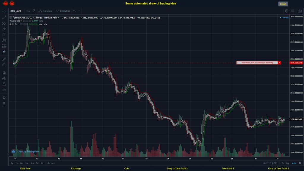 What did you think!? #FOREX MOVES? #XAUAUD ???