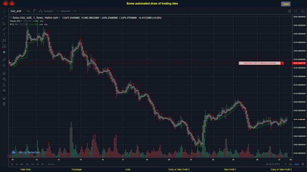 What did you think!? #FOREX MOVES? #XAUAUD ???