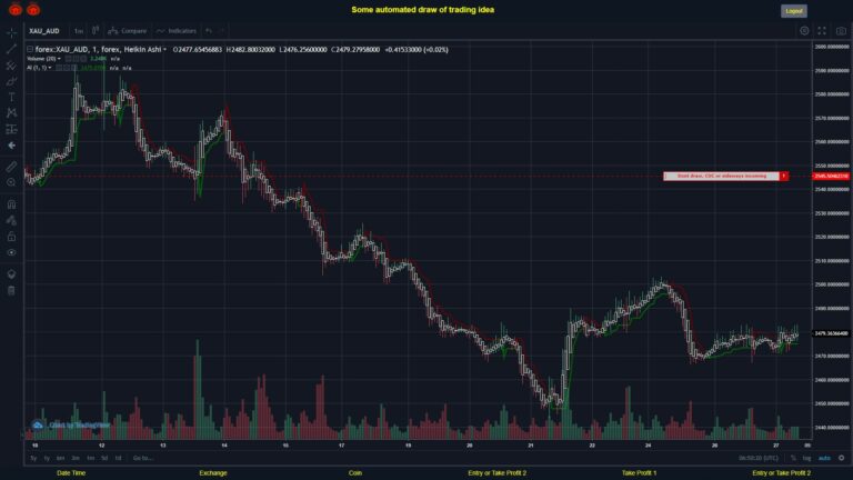 What did you think!? #FOREX MOVES? #XAUAUD ???
