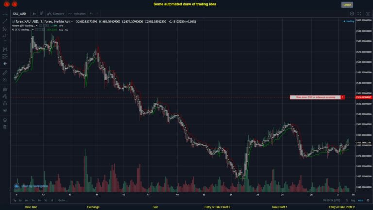 What did you think!? #FOREX MOVES? #XAUAUD ???