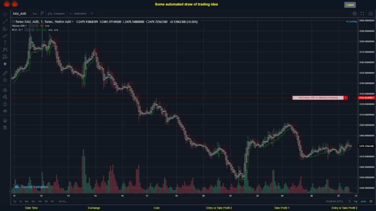 What did you think!? #FOREX MOVES? #XAUAUD ???