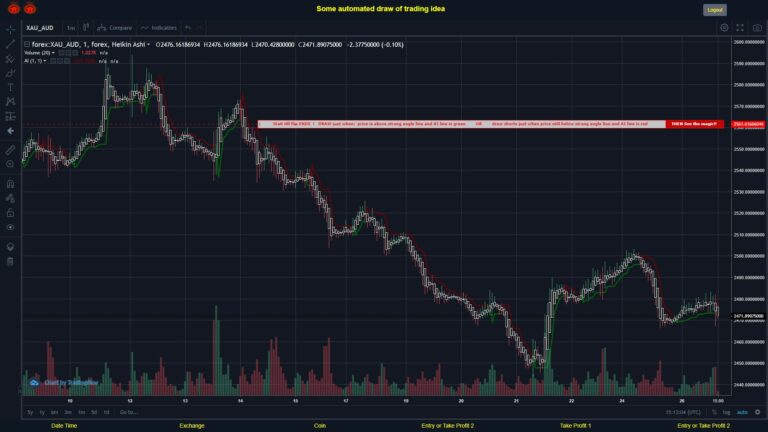 What did you think!? #FOREX MOVES? #XAUAUD ???