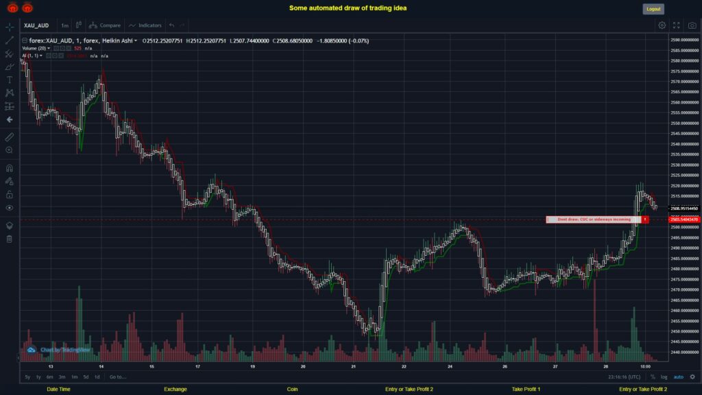 What did you think!? #FOREX MOVES? #XAUAUD ???