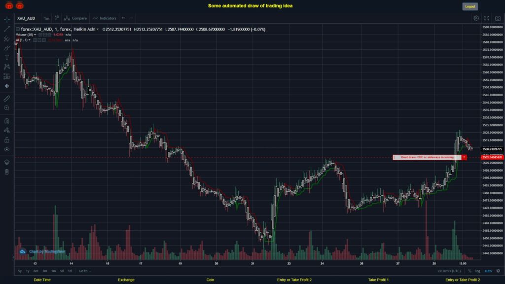 What did you think!? #FOREX MOVES? #XAUAUD ???