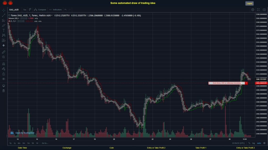 What did you think!? #FOREX MOVES? #XAUAUD ???