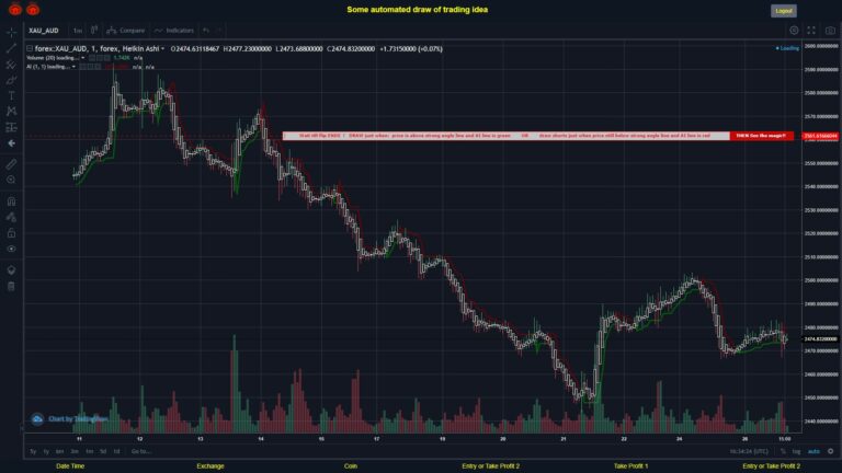What did you think!? #FOREX MOVES? #XAUAUD ???
