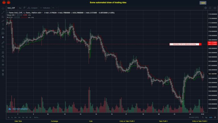 What did you think!? #FOREX MOVES? #XAUCHF ???