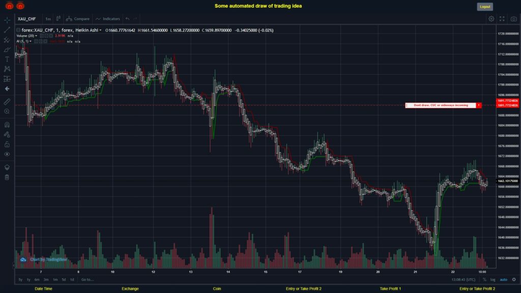 What did you think!? #FOREX MOVES? #XAUCHF ???