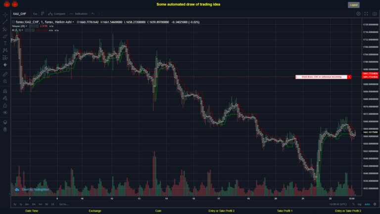 What did you think!? #FOREX MOVES? #XAUCHF ???