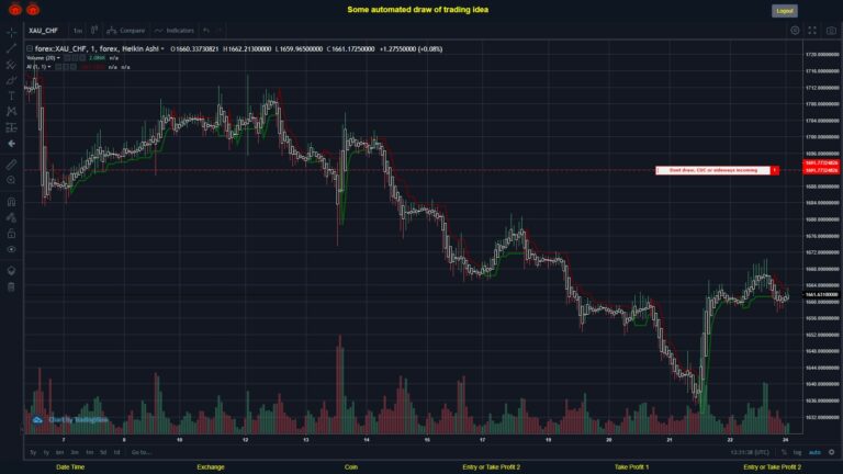 What did you think!? #FOREX MOVES? #XAUCHF ???