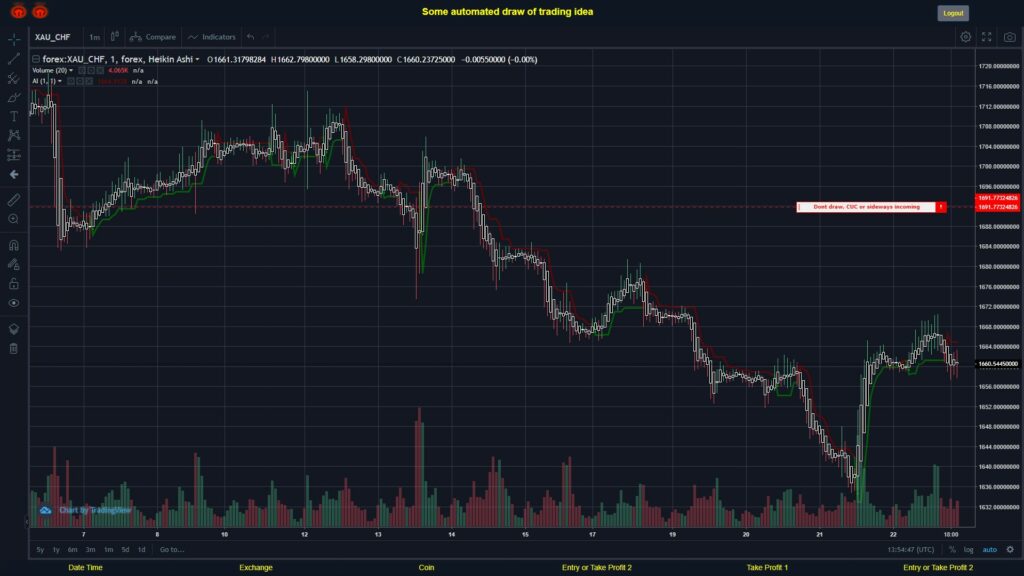 What did you think!? #FOREX MOVES? #XAUCHF ???