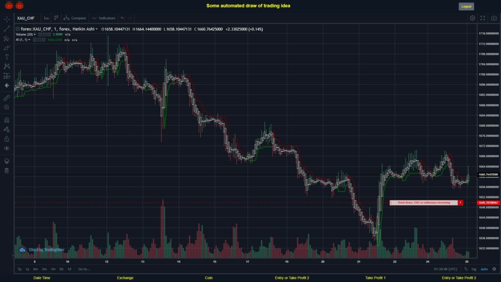What did you think!? #FOREX MOVES? #XAUCHF ???