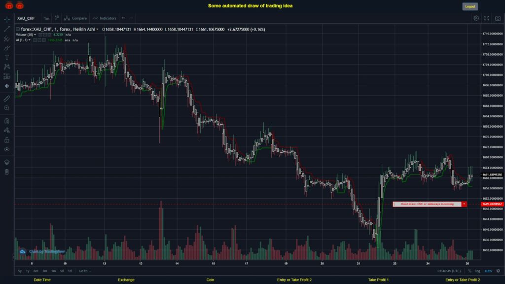What did you think!? #FOREX MOVES? #XAUCHF ???