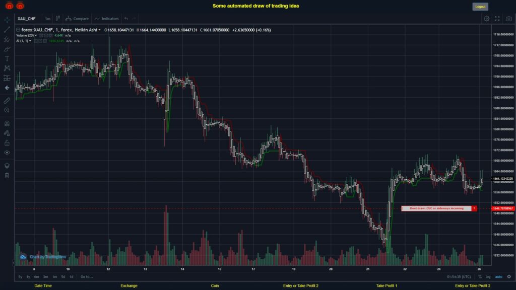 What did you think!? #FOREX MOVES? #XAUCHF ???