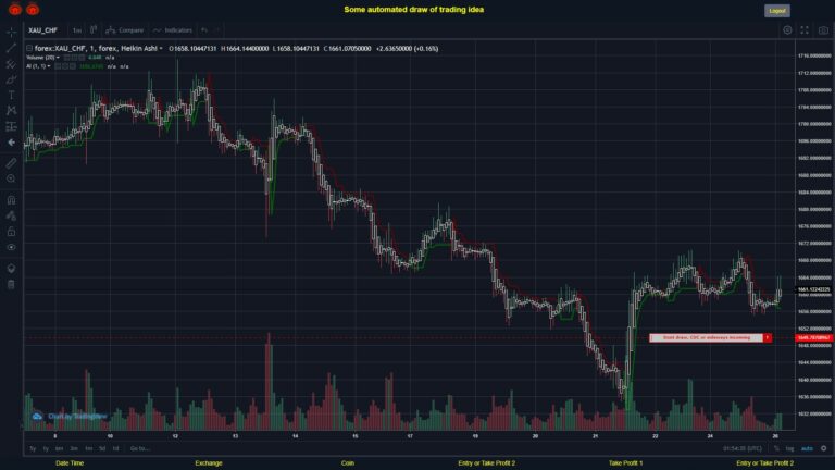 What did you think!? #FOREX MOVES? #XAUCHF ???