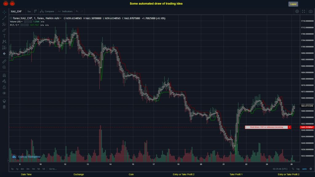 What did you think!? #FOREX MOVES? #XAUCHF ???