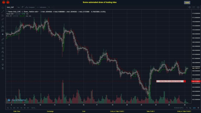 What did you think!? #FOREX MOVES? #XAUCHF ???