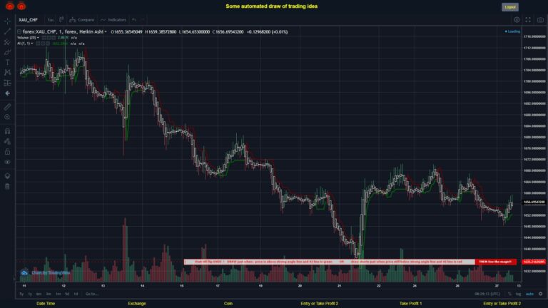 What did you think!? #FOREX MOVES? #XAUCHF ???