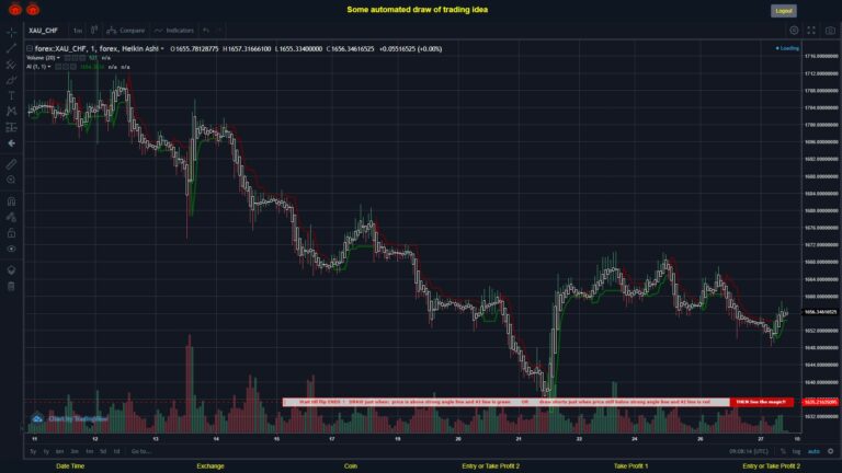 What did you think!? #FOREX MOVES? #XAUCHF ???