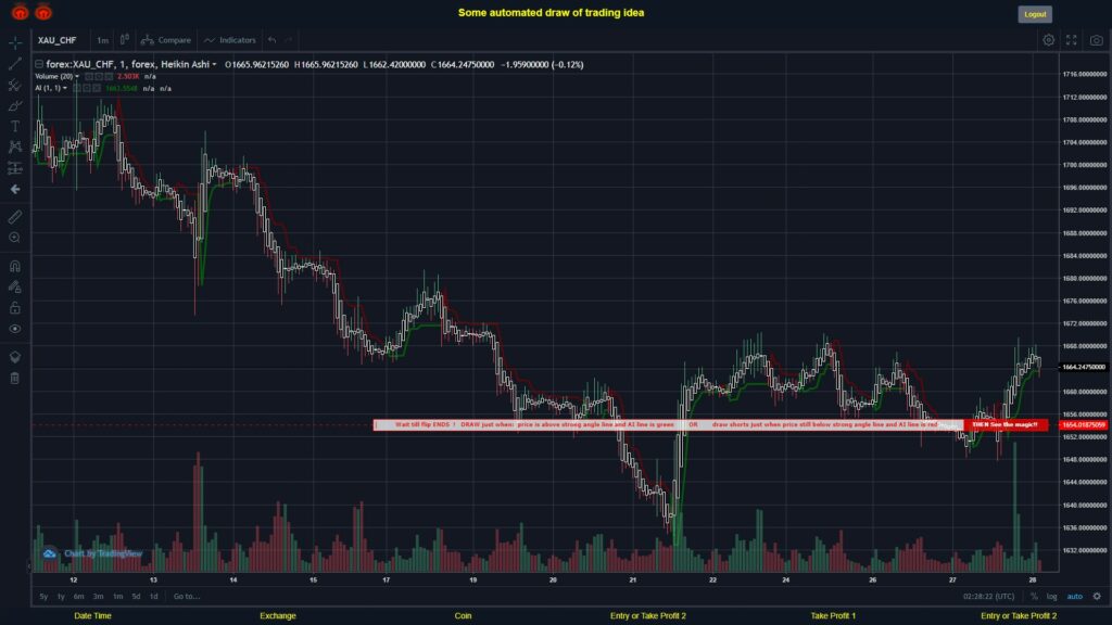What did you think!? #FOREX MOVES? #XAUCHF ???