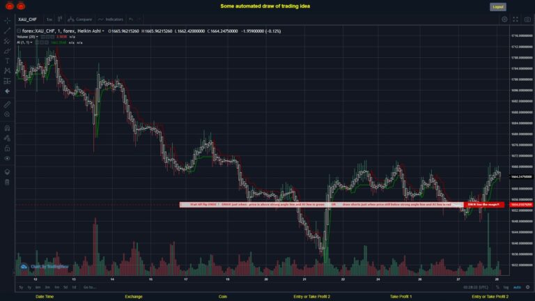 What did you think!? #FOREX MOVES? #XAUCHF ???