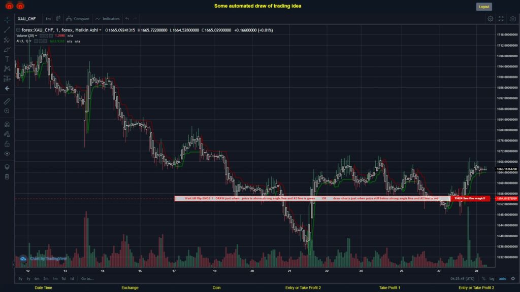 What did you think!? #FOREX MOVES? #XAUCHF ???