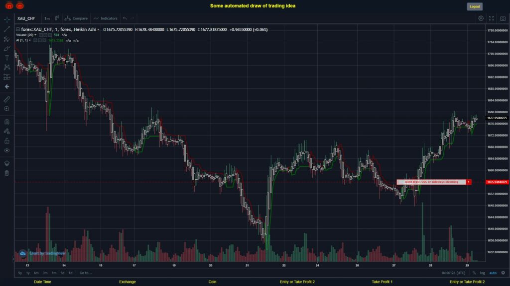 What did you think!? #FOREX MOVES? #XAUCHF ???