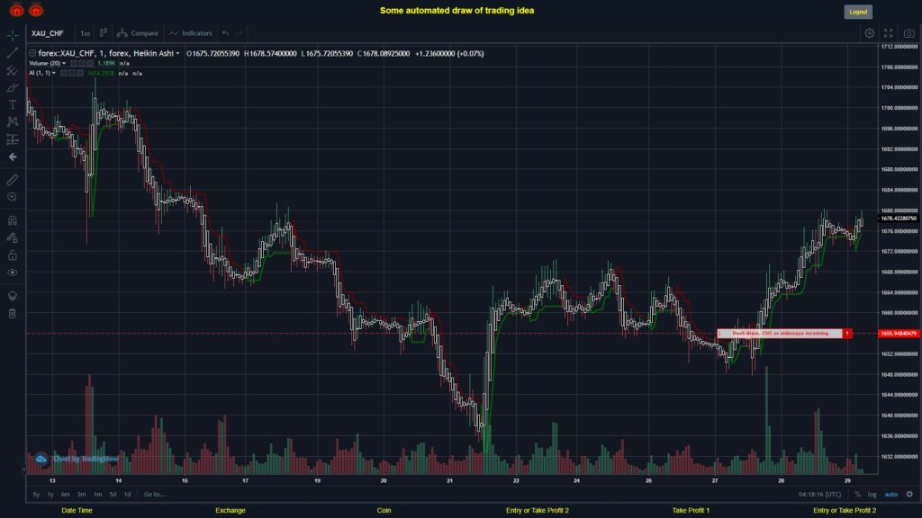 What did you think!? #FOREX MOVES? #XAUCHF ???