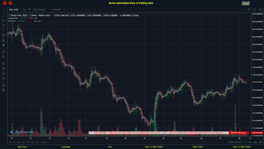 What did you think!? #FOREX MOVES? #XAUNZD ???